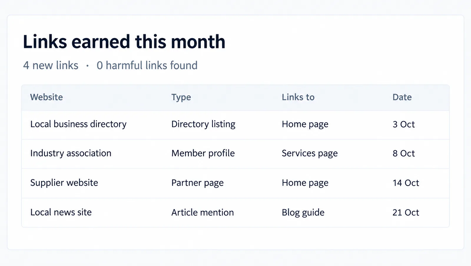 A monthly report table listing links earned, the type of site, the page linked and the date