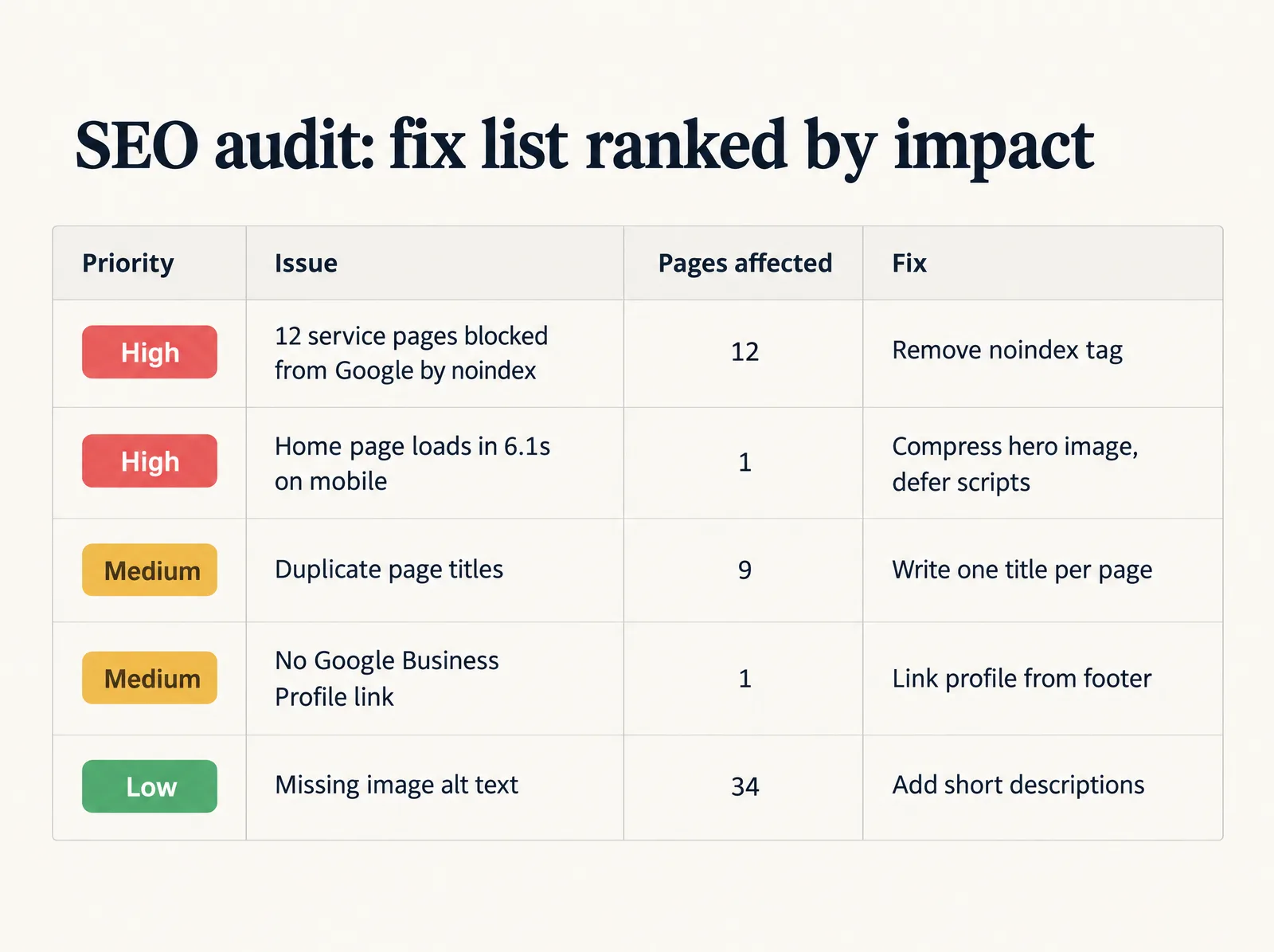 An SEO audit table listing issues by priority with the pages affected and the fix
